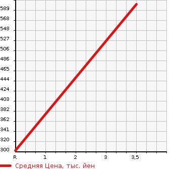 Аукционная статистика: График изменения цены DAIHATSU Дайхатсу  MOVE Мув  2015 660 LA160S 4WD CUSTOM RS SA в зависимости от аукционных оценок