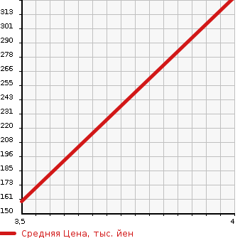 Аукционная статистика: График изменения цены DAIHATSU Дайхатсу  MOVE Мув  2015 660 LA160S 4WD CUSTOM X HYPER SA в зависимости от аукционных оценок