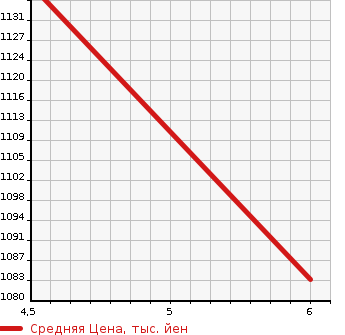 Аукционная статистика: График изменения цены DAIHATSU Дайхатсу  MOVE Мув  2023 660 LA160S 4WD L SA III в зависимости от аукционных оценок