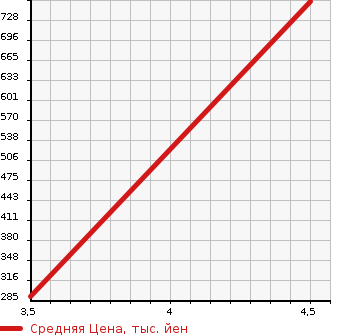 Аукционная статистика: График изменения цены DAIHATSU Дайхатсу  MOVE Мув  2015 660 LA160S CUSTOM RS HYPER SA2 в зависимости от аукционных оценок