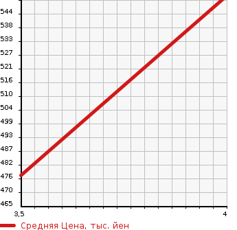 Аукционная статистика: График изменения цены DAIHATSU Дайхатсу  MOVE Мув  2016 660 LA160S CUSTOM RS HYPER SA2 в зависимости от аукционных оценок
