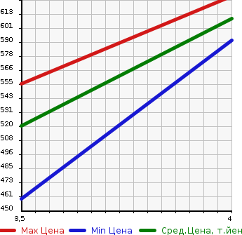 Аукционная статистика: График изменения цены DAIHATSU Дайхатсу  MOVE Мув  2018 660 LA160S L 4WD в зависимости от аукционных оценок