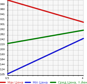 Аукционная статистика: График изменения цены DAIHATSU Дайхатсу  MOVE Мув  2015 660 LA160S L SA2 4WD в зависимости от аукционных оценок