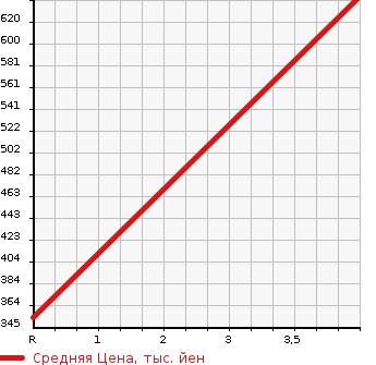 Аукционная статистика: График изменения цены DAIHATSU Дайхатсу  MOVE Мув  2015 660 LA160S X_SA2 в зависимости от аукционных оценок