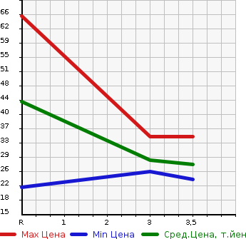 Аукционная статистика: График изменения цены DAIHATSU Дайхатсу  MOVE Мув  1996 в зависимости от аукционных оценок