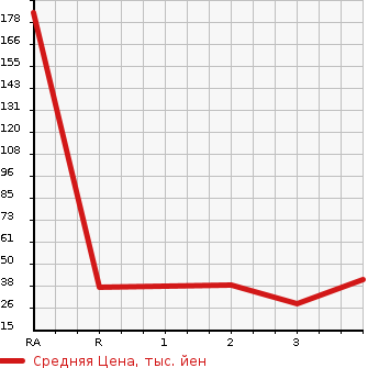 Аукционная статистика: График изменения цены DAIHATSU Дайхатсу  MOVE Мув  1997 в зависимости от аукционных оценок