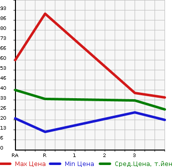 Аукционная статистика: График изменения цены DAIHATSU Дайхатсу  MOVE Мув  1998 в зависимости от аукционных оценок