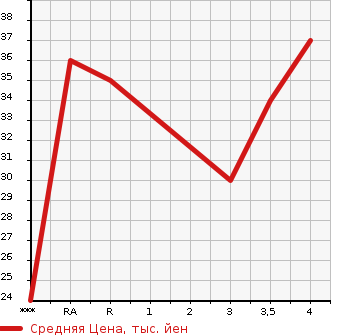Аукционная статистика: График изменения цены DAIHATSU Дайхатсу  MOVE Мув  1999 в зависимости от аукционных оценок