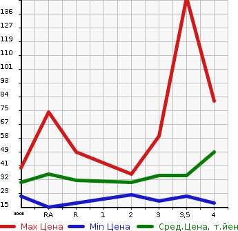 Аукционная статистика: График изменения цены DAIHATSU Дайхатсу  MOVE Мув  2000 в зависимости от аукционных оценок