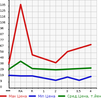 Аукционная статистика: График изменения цены DAIHATSU Дайхатсу  MOVE Мув  2002 в зависимости от аукционных оценок