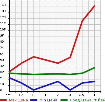 Аукционная статистика: График изменения цены DAIHATSU Дайхатсу  MOVE Мув  2003 в зависимости от аукционных оценок