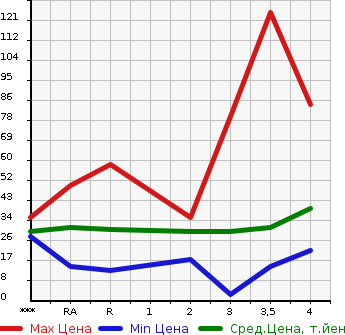 Аукционная статистика: График изменения цены DAIHATSU Дайхатсу  MOVE Мув  2004 в зависимости от аукционных оценок