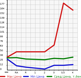 Аукционная статистика: График изменения цены DAIHATSU Дайхатсу  MOVE Мув  2005 в зависимости от аукционных оценок