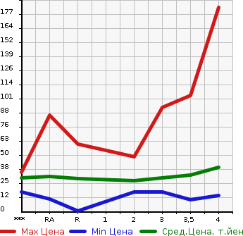 Аукционная статистика: График изменения цены DAIHATSU Дайхатсу  MOVE Мув  2006 в зависимости от аукционных оценок