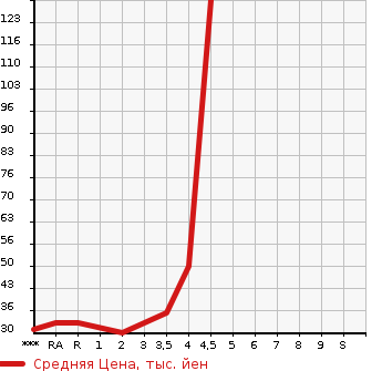 Аукционная статистика: График изменения цены DAIHATSU Дайхатсу  MOVE Мув  2008 в зависимости от аукционных оценок