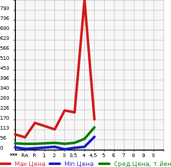 Аукционная статистика: График изменения цены DAIHATSU Дайхатсу  MOVE Мув  2010 в зависимости от аукционных оценок