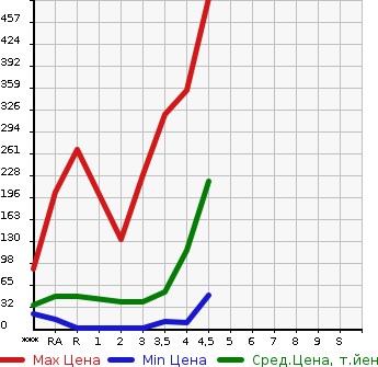 Аукционная статистика: График изменения цены DAIHATSU Дайхатсу  MOVE Мув  2011 в зависимости от аукционных оценок