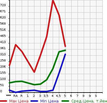 Аукционная статистика: График изменения цены DAIHATSU Дайхатсу  MOVE Мув  2013 в зависимости от аукционных оценок