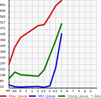 Аукционная статистика: График изменения цены DAIHATSU Дайхатсу  MOVE Мув  2014 в зависимости от аукционных оценок