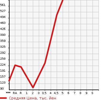 Аукционная статистика: График изменения цены DAIHATSU Дайхатсу  MOVE Мув  2015 в зависимости от аукционных оценок