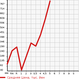 Аукционная статистика: График изменения цены DAIHATSU Дайхатсу  MOVE Мув  2017 в зависимости от аукционных оценок
