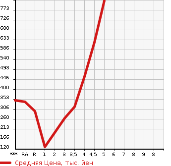 Аукционная статистика: График изменения цены DAIHATSU Дайхатсу  MOVE Мув  2018 в зависимости от аукционных оценок