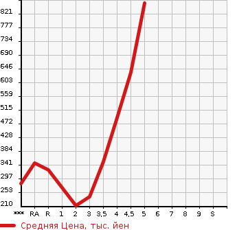 Аукционная статистика: График изменения цены DAIHATSU Дайхатсу  MOVE Мув  2019 в зависимости от аукционных оценок