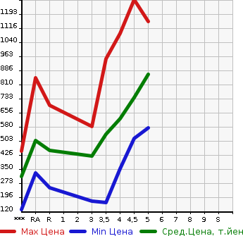 Аукционная статистика: График изменения цены DAIHATSU Дайхатсу  MOVE Мув  2020 в зависимости от аукционных оценок