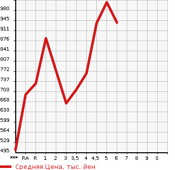 Аукционная статистика: График изменения цены DAIHATSU Дайхатсу  MOVE Мув  2021 в зависимости от аукционных оценок