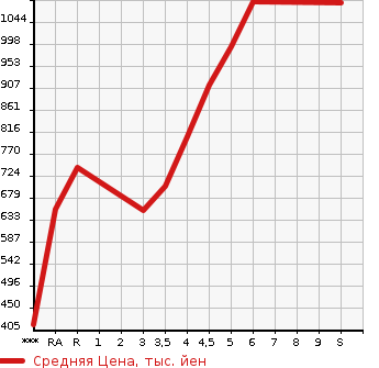 Аукционная статистика: График изменения цены DAIHATSU Дайхатсу  MOVE Мув  2023 в зависимости от аукционных оценок