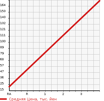 Аукционная статистика: График изменения цены DAIHATSU Дайхатсу  MOVE CONTE Мув Контэ  2010 650 L575S CUSTOM RS в зависимости от аукционных оценок