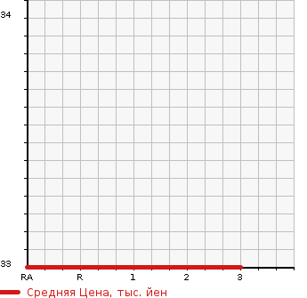 Аукционная статистика: График изменения цены DAIHATSU Дайхатсу  MOVE CONTE Мув Контэ  2009 650 L575S X LIMITED в зависимости от аукционных оценок