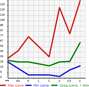 Аукционная статистика: График изменения цены DAIHATSU Дайхатсу  MOVE CONTE Мув Контэ  2009 660 L575S  в зависимости от аукционных оценок