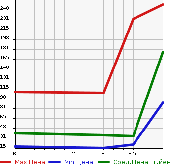 Аукционная статистика: График изменения цены DAIHATSU Дайхатсу  MOVE CONTE Мув Контэ  2013 660 L575S  в зависимости от аукционных оценок