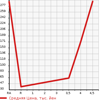 Аукционная статистика: График изменения цены DAIHATSU Дайхатсу  MOVE CONTE Мув Контэ  2014 660 L575S  в зависимости от аукционных оценок