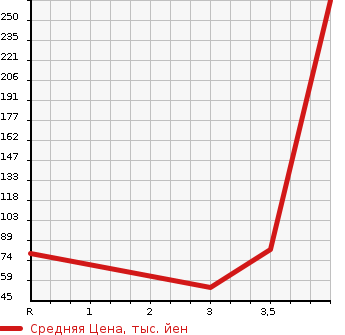 Аукционная статистика: График изменения цены DAIHATSU Дайхатсу  MOVE CONTE Мув Контэ  2010 660 L575S CUSTOM RS в зависимости от аукционных оценок