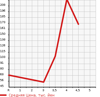 Аукционная статистика: График изменения цены DAIHATSU Дайхатсу  MOVE CONTE Мув Контэ  2013 660 L575S CUSTOM RS в зависимости от аукционных оценок