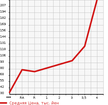 Аукционная статистика: График изменения цены DAIHATSU Дайхатсу  MOVE CONTE Мув Контэ  2014 660 L575S CUSTOM X в зависимости от аукционных оценок