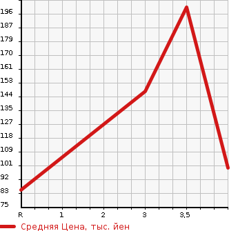 Аукционная статистика: График изменения цены DAIHATSU Дайхатсу  MOVE CONTE Мув Контэ  2014 660 L575S CUSTOM X VS в зависимости от аукционных оценок