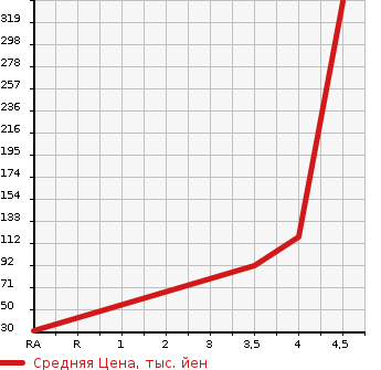 Аукционная статистика: График изменения цены DAIHATSU Дайхатсу  MOVE CONTE Мув Контэ  2013 660 L575S G в зависимости от аукционных оценок