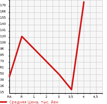 Аукционная статистика: График изменения цены DAIHATSU Дайхатсу  MOVE CONTE Мув Контэ  2011 660 L575S G NAVI в зависимости от аукционных оценок