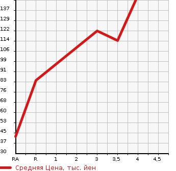 Аукционная статистика: График изменения цены DAIHATSU Дайхатсу  MOVE CONTE Мув Контэ  2012 660 L575S G NAVI в зависимости от аукционных оценок