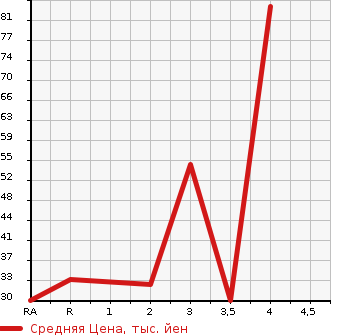 Аукционная статистика: График изменения цены DAIHATSU Дайхатсу  MOVE CONTE Мув Контэ  2008 660 L575S L в зависимости от аукционных оценок