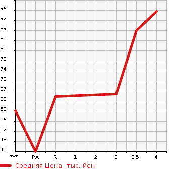 Аукционная статистика: График изменения цены DAIHATSU Дайхатсу  MOVE CONTE Мув Контэ  2012 660 L575S L в зависимости от аукционных оценок