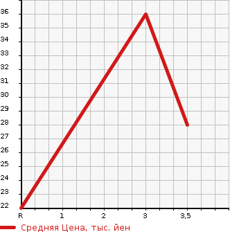 Аукционная статистика: График изменения цены DAIHATSU Дайхатсу  MOVE CONTE Мув Контэ  2008 660 L575S L LIMITED в зависимости от аукционных оценок