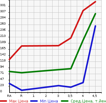 Аукционная статистика: График изменения цены DAIHATSU Дайхатсу  MOVE CONTE Мув Контэ  2013 660 L575S X в зависимости от аукционных оценок