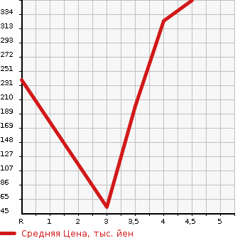 Аукционная статистика: График изменения цены DAIHATSU Дайхатсу  MOVE CONTE Мув Контэ  2014 660 L575S X VS в зависимости от аукционных оценок