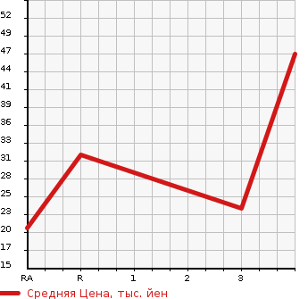 Аукционная статистика: График изменения цены DAIHATSU Дайхатсу  MOVE CONTE Мув Контэ  2011 660 L585S  в зависимости от аукционных оценок