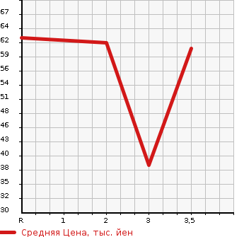 Аукционная статистика: График изменения цены DAIHATSU Дайхатсу  MOVE CONTE Мув Контэ  2008 660 L585S 4WD CUSTOM RS в зависимости от аукционных оценок