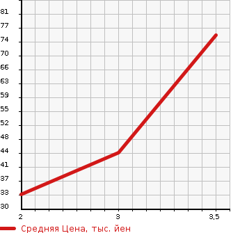 Аукционная статистика: График изменения цены DAIHATSU Дайхатсу  MOVE CONTE Мув Контэ  2008 660 L585S 4WD CUSTOM X в зависимости от аукционных оценок